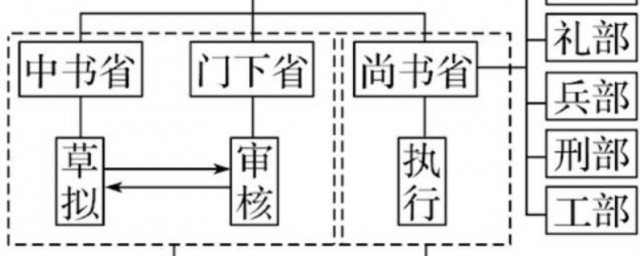 古代六部是哪六部 古代六部都有什么