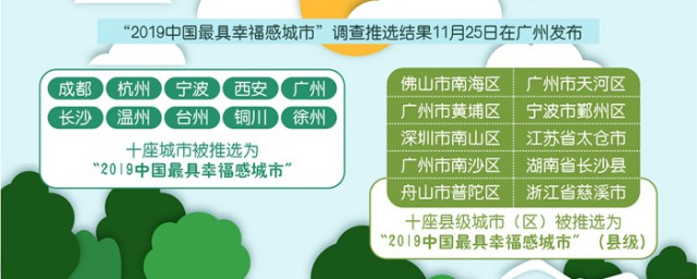 2019十大幸福感城市 这些城市是哪个组织评选出来的