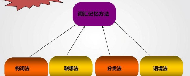 简单记英语单词技巧 简单记英语单词技巧分享