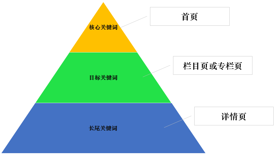 如何做SEO关键词排名优化 SEO关键词排名优化的实战操作方法