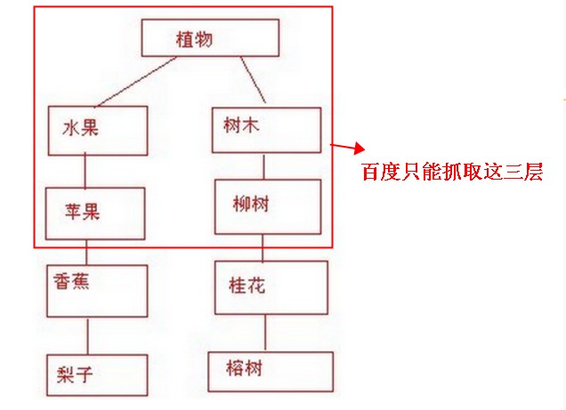 网站结构对于SEO的重要性！