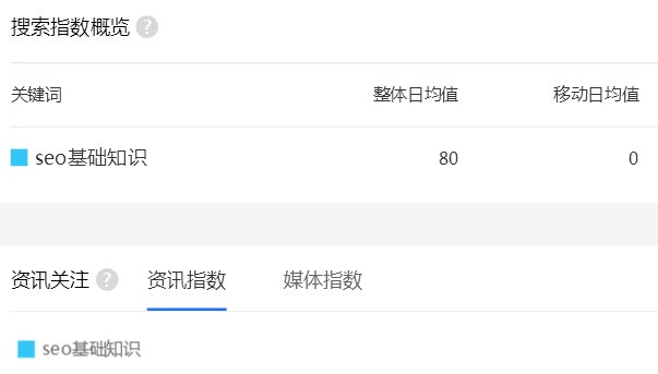 关键词的价值与竞争度分析 