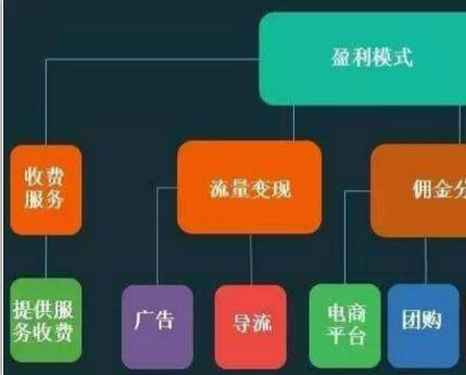 网站盈利模式 为何该模式能风生水起 ！