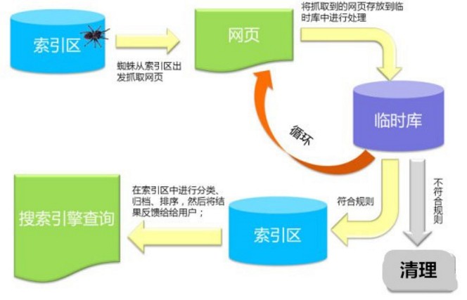 百度搜索引擎工作原理讲解！