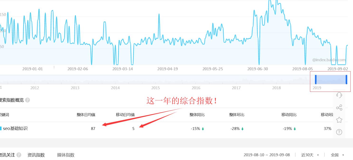 巧用百度指数 精准分析PC端与移动端的用户数据！