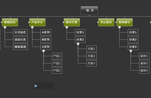 网站地图如何做更加利于SEO排名/百度搜索引擎 