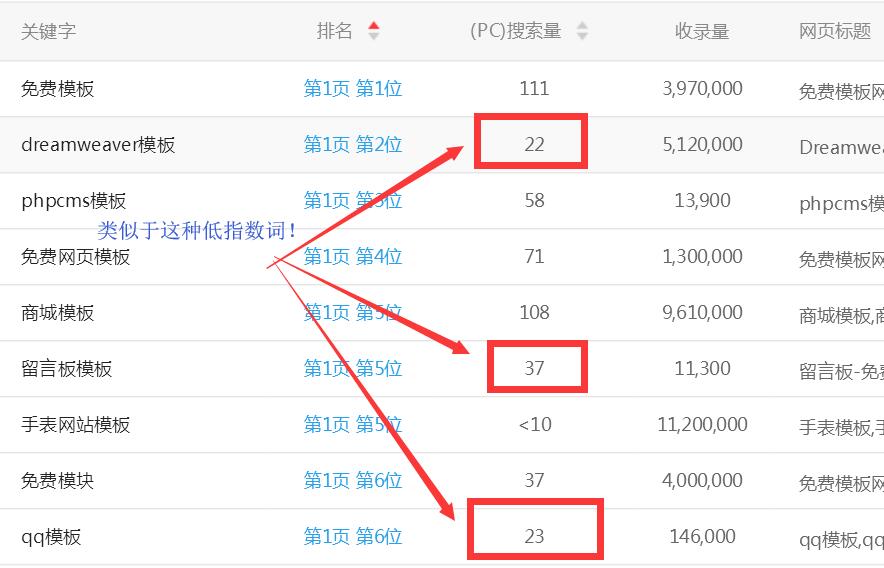 网站有了关键词排名和权重 但没有流量为什么！