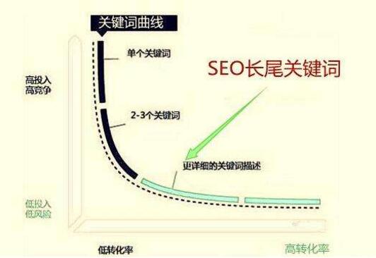 如何优化网站长尾关键词/长尾词优化技巧