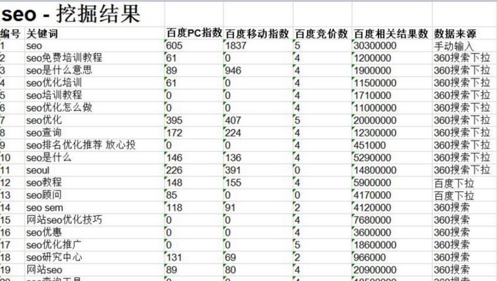 网站SEO优化 日常工作都有那些！
