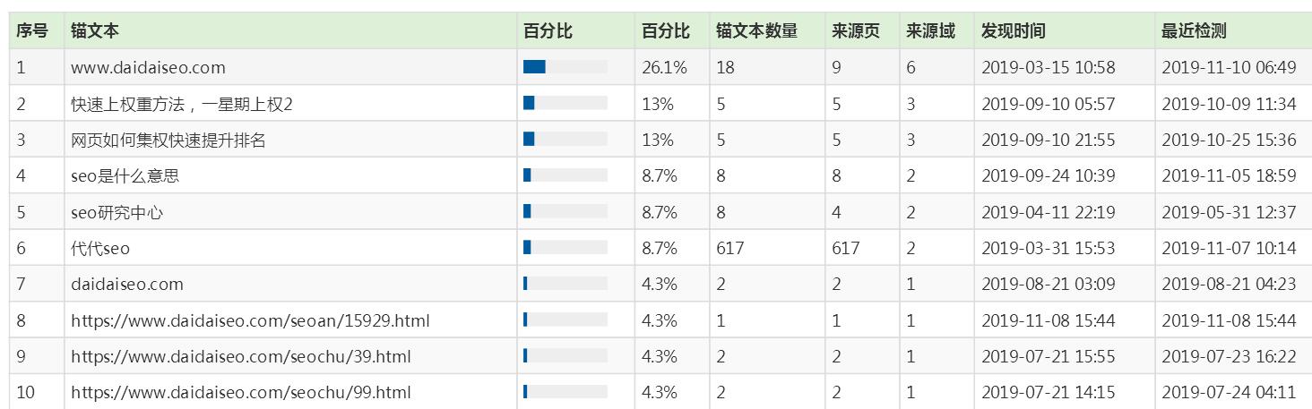 如何精准查询网站外链 