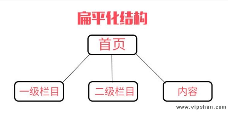 树形结构和扁平化结构有什么区别 