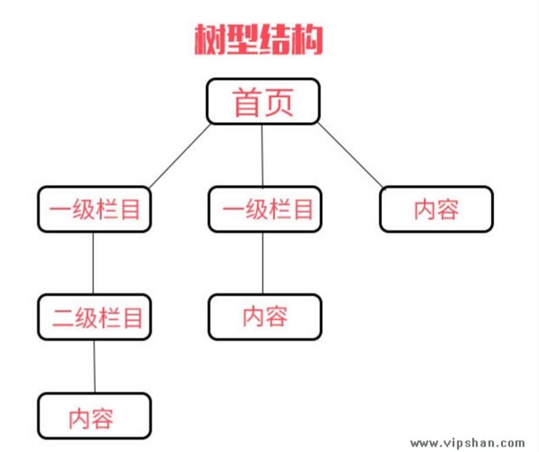 树形结构和扁平化结构有什么区别 