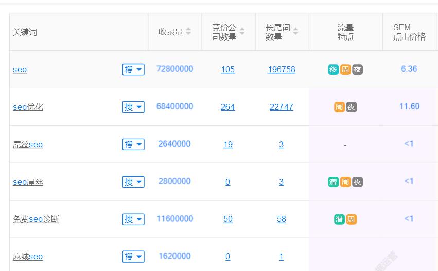 网站长尾词关键词是什么 有哪些特征/优势 