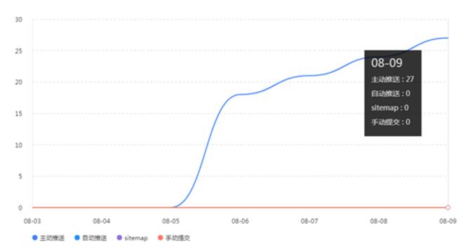 企业网站SEO优化“完整方案”有效提升整站关键词！