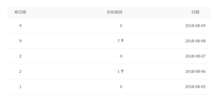 企业网站SEO优化“完整方案”有效提升整站关键词！