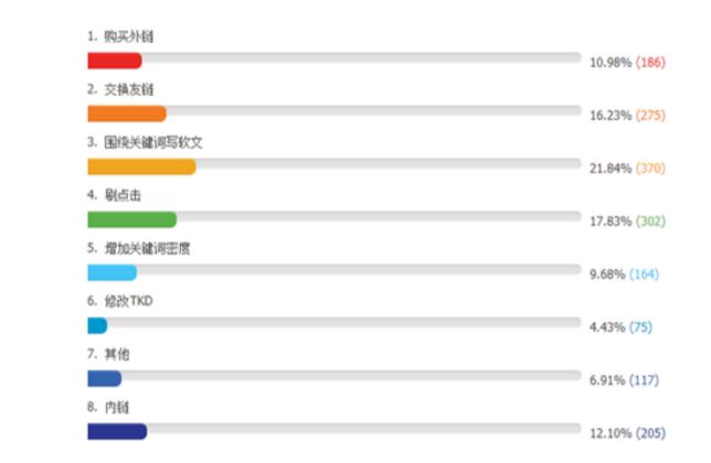 网站关键词排不上首页 参考大神们的操作手法！