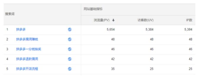 高指数关键词如何用文章页面做排名！