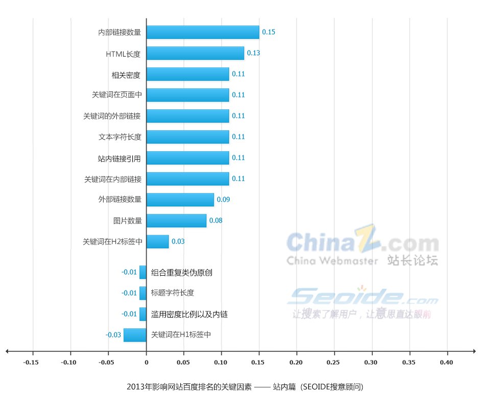 百度SEO排名优化“排名技术”效果分析！