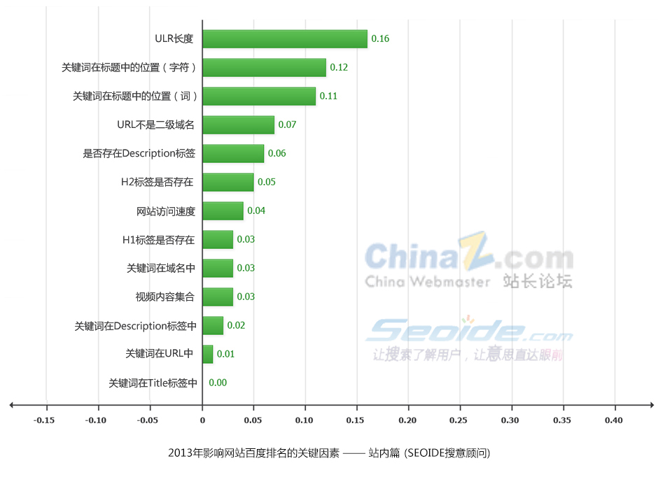 百度SEO排名优化“排名技术”效果分析！