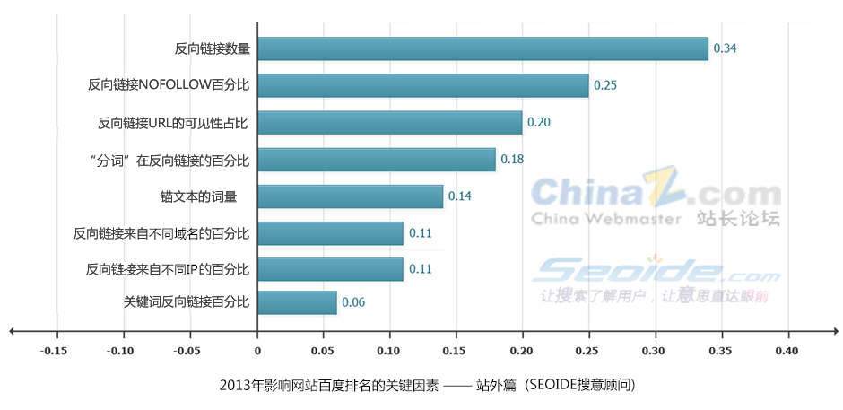 百度SEO排名优化“排名技术”效果分析！