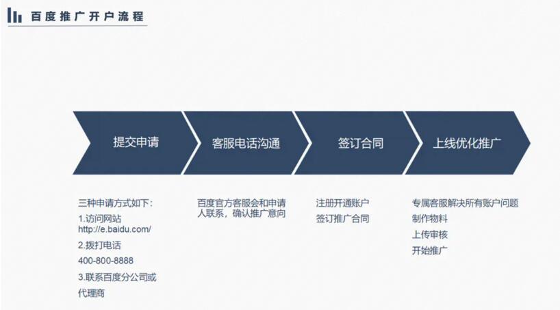 百度推广开户流程是什么 开户后如何推广 