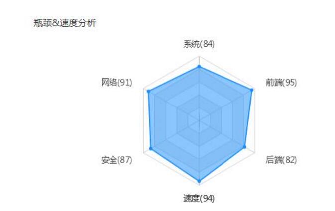 网页加载时间查询工具 前端性能测试！