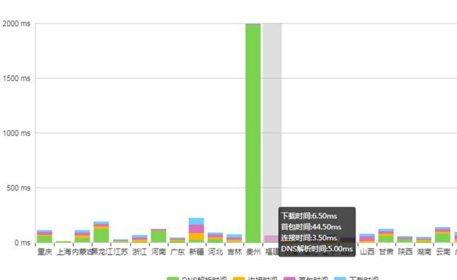什么是网页首包时间 首包时间超过了1500ms如何解决 