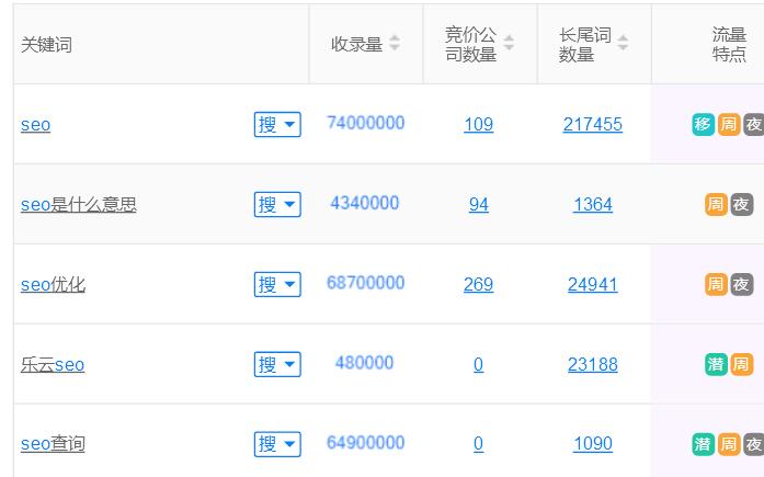 长尾关键字是什么 如何挖掘 如何优化 