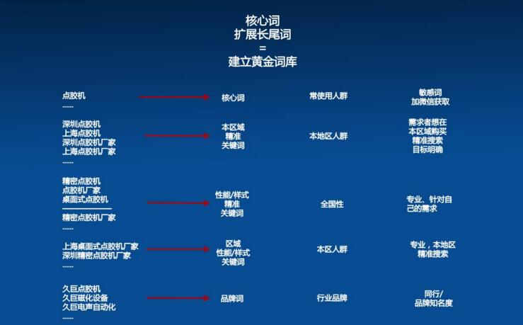 长尾关键字是什么 如何挖掘 如何优化 