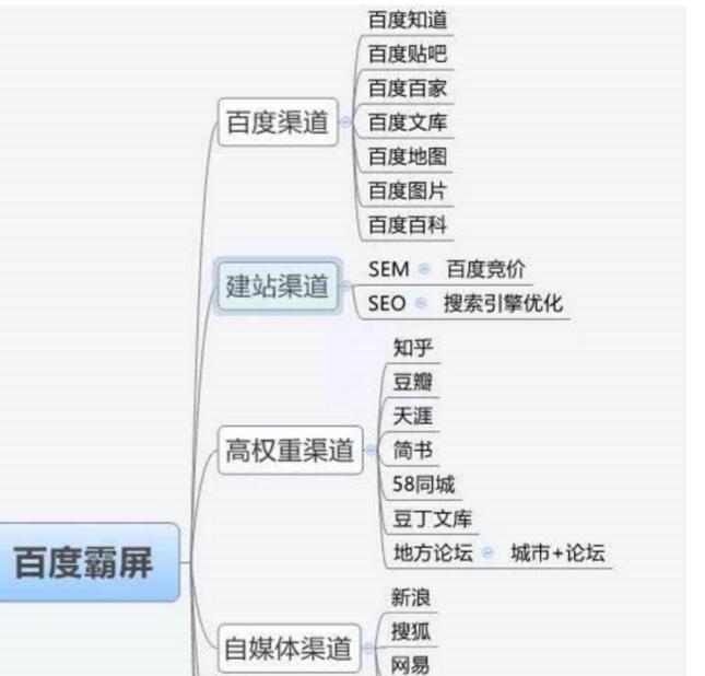 通过大型网站 进行品牌词霸屏的操作方法！