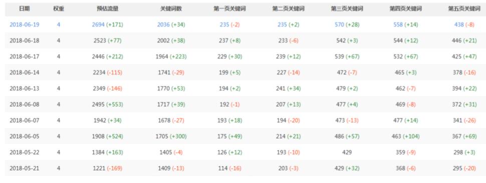 网站不更新文章可以排名关键词上首页么 