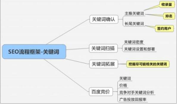 网站关键词布局 合理的布局有利于排名的提升！