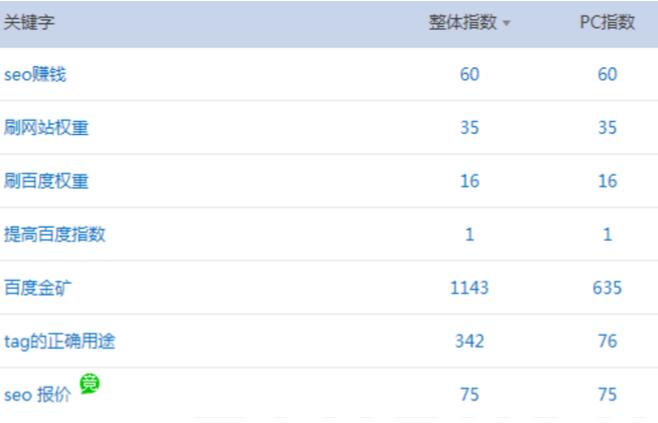 什么样的关键词适合我们去做SEO排名优化 