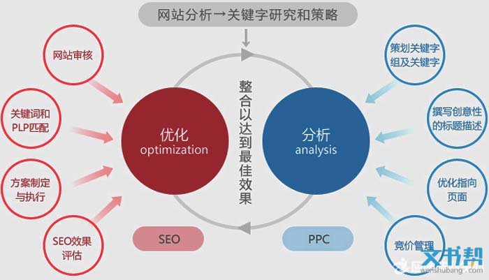 网站seo优化步骤有哪些？