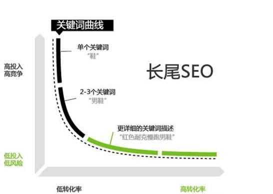 网站长尾关键词优化技巧