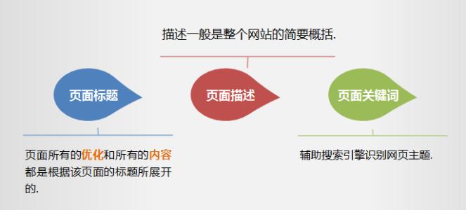 SEO标题优化的四大重点