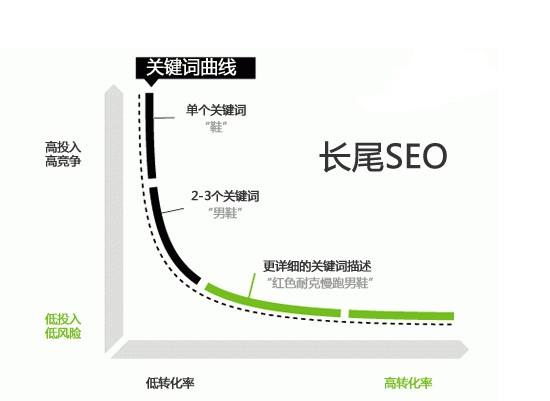 挖掘长尾关键字 挖掘长尾词的四个要点你知道！