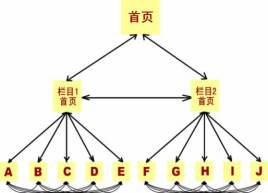 怎样使用内部链接提升网站收录