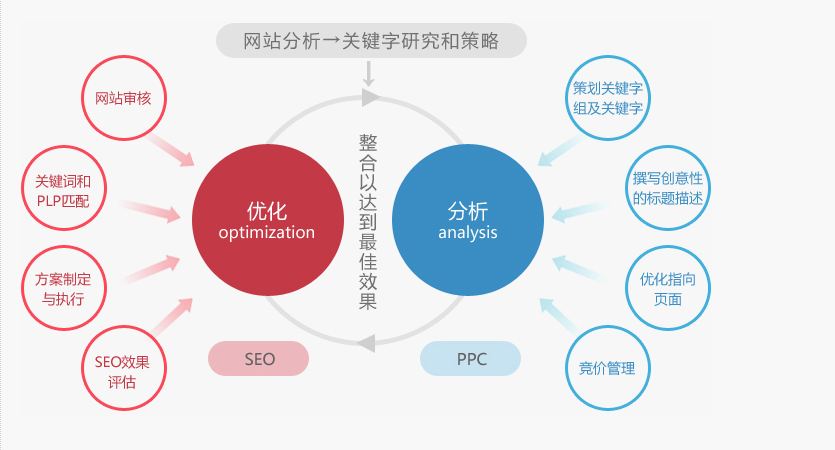 搜索引擎友好网站结构的三点要求