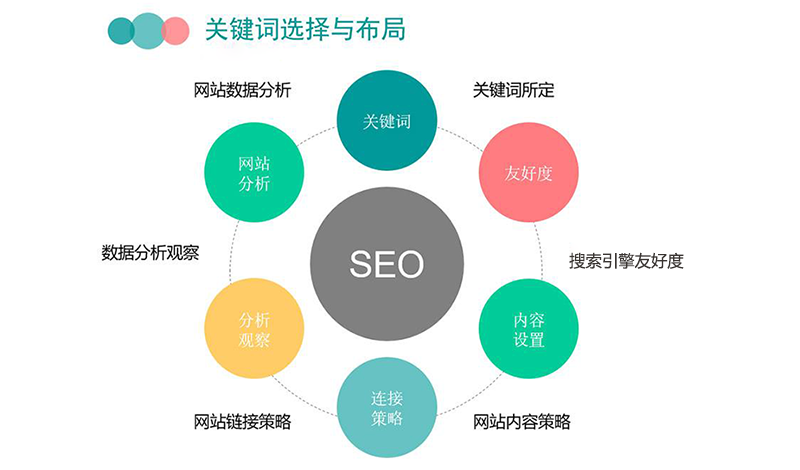 做好网站内部优化让要害词排名稳步提升